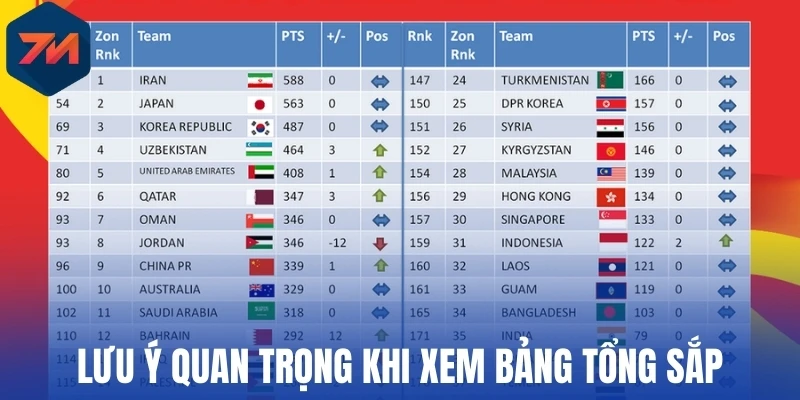 Lưu ý quan trọng khi xem bảng tổng sắp